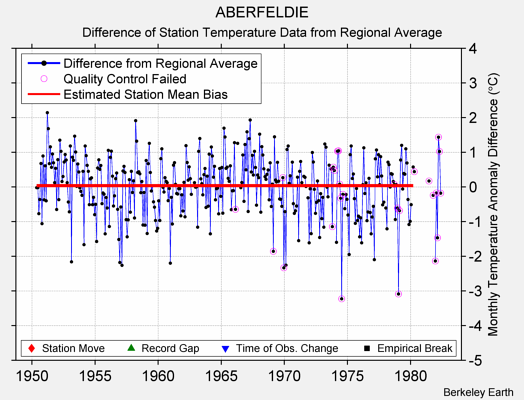 ABERFELDIE difference from regional expectation