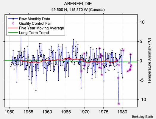 ABERFELDIE Raw Mean Temperature