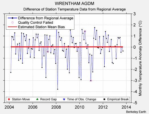 WRENTHAM AGDM difference from regional expectation