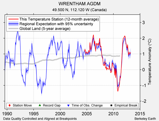 WRENTHAM AGDM comparison to regional expectation