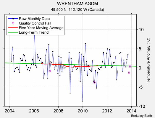 WRENTHAM AGDM Raw Mean Temperature