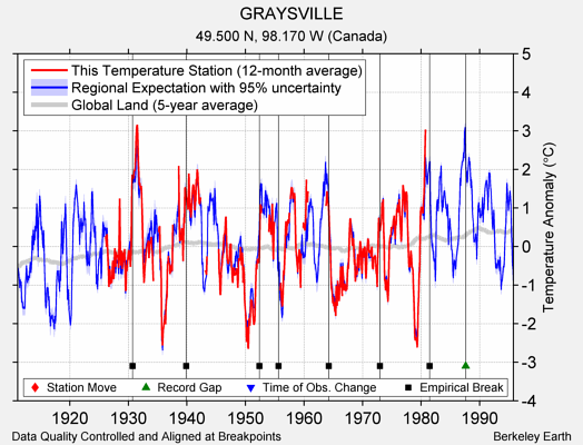 GRAYSVILLE comparison to regional expectation