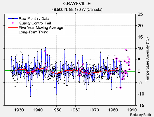 GRAYSVILLE Raw Mean Temperature