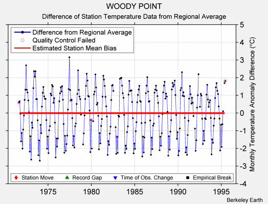 WOODY POINT difference from regional expectation