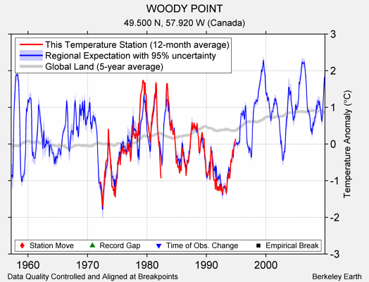 WOODY POINT comparison to regional expectation