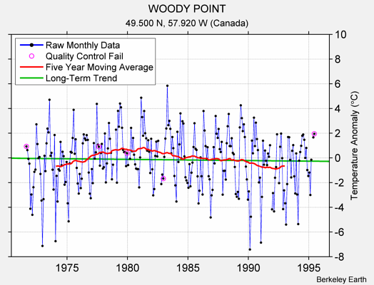 WOODY POINT Raw Mean Temperature