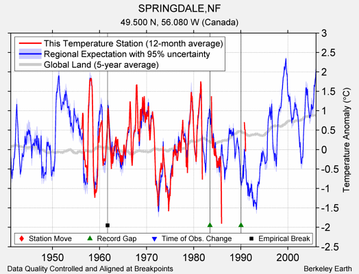 SPRINGDALE,NF comparison to regional expectation