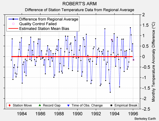 ROBERT'S ARM difference from regional expectation