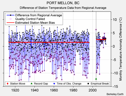 PORT MELLON, BC difference from regional expectation