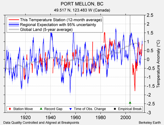 PORT MELLON, BC comparison to regional expectation