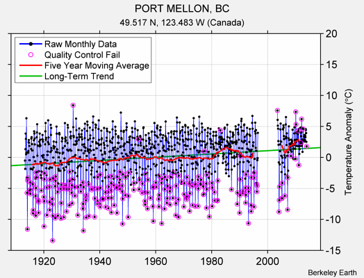 PORT MELLON, BC Raw Mean Temperature