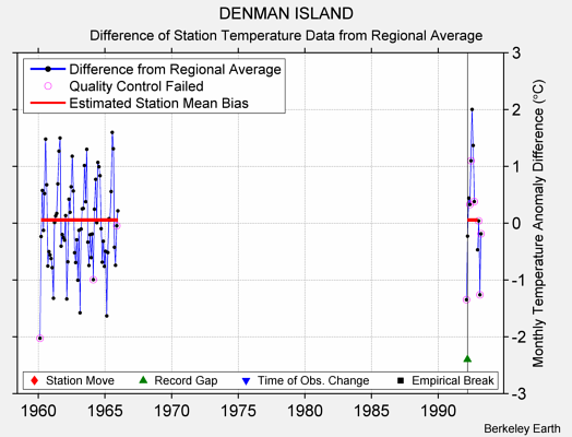 DENMAN ISLAND difference from regional expectation