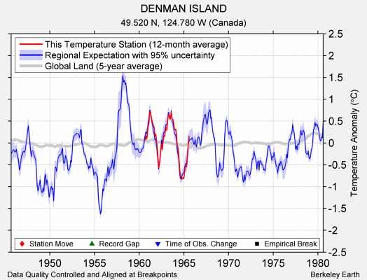 DENMAN ISLAND comparison to regional expectation