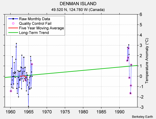 DENMAN ISLAND Raw Mean Temperature