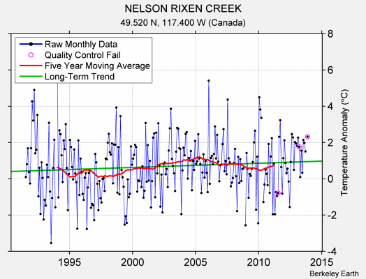 NELSON RIXEN CREEK Raw Mean Temperature