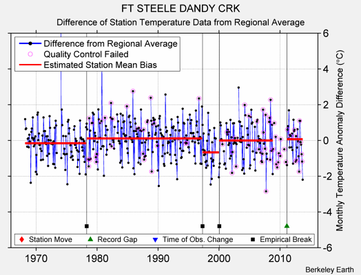 FT STEELE DANDY CRK difference from regional expectation