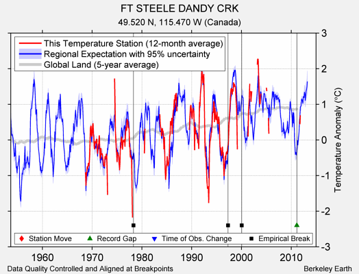 FT STEELE DANDY CRK comparison to regional expectation