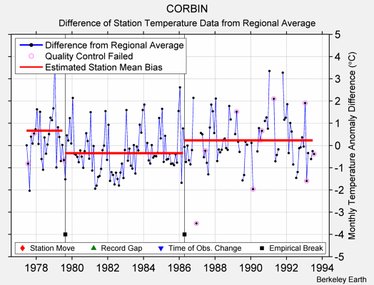 CORBIN difference from regional expectation