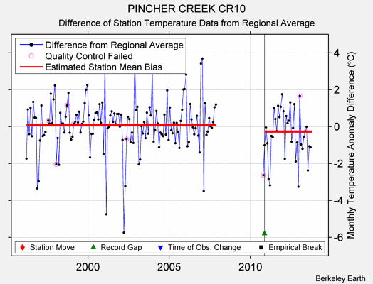 PINCHER CREEK CR10 difference from regional expectation