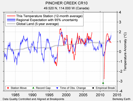 PINCHER CREEK CR10 comparison to regional expectation