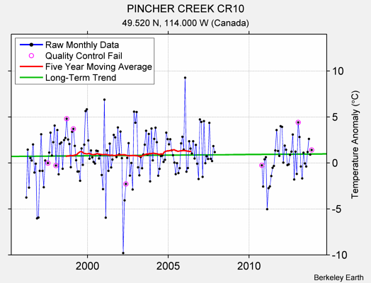 PINCHER CREEK CR10 Raw Mean Temperature