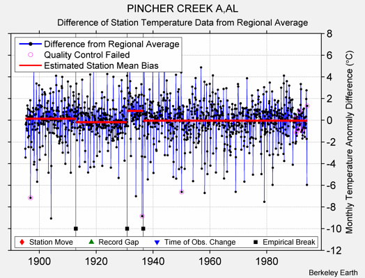 PINCHER CREEK A,AL difference from regional expectation