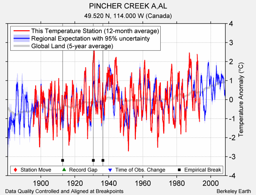 PINCHER CREEK A,AL comparison to regional expectation