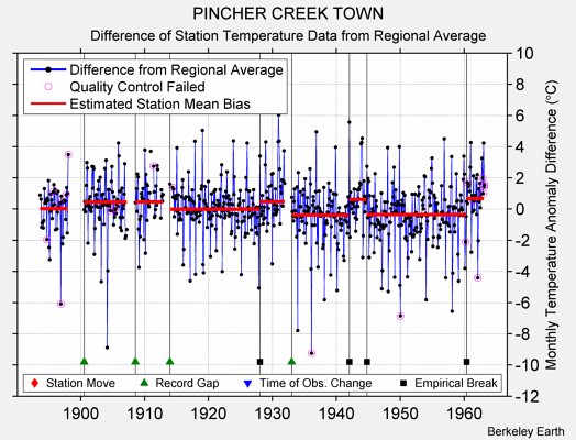 PINCHER CREEK TOWN difference from regional expectation
