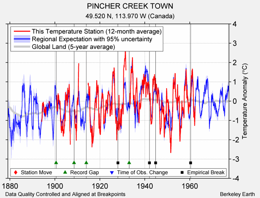 PINCHER CREEK TOWN comparison to regional expectation