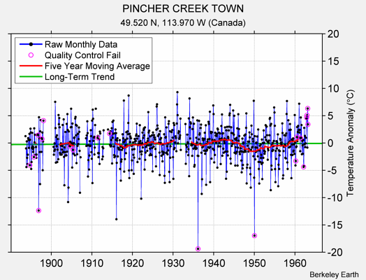 PINCHER CREEK TOWN Raw Mean Temperature