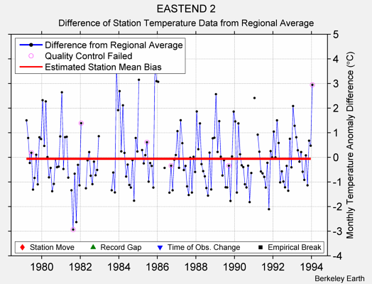 EASTEND 2 difference from regional expectation