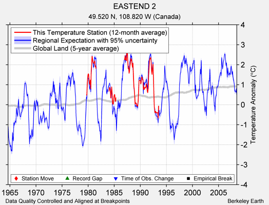 EASTEND 2 comparison to regional expectation