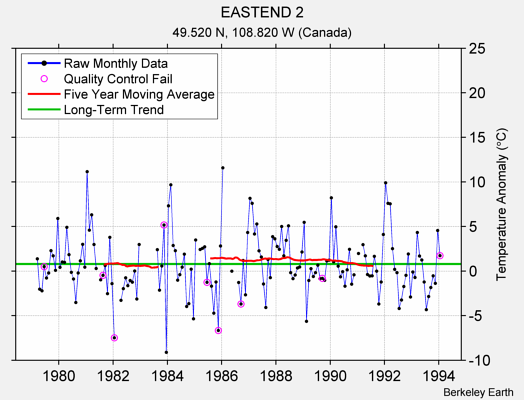 EASTEND 2 Raw Mean Temperature