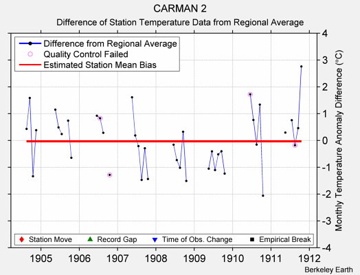 CARMAN 2 difference from regional expectation