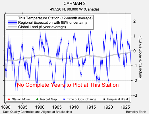 CARMAN 2 comparison to regional expectation