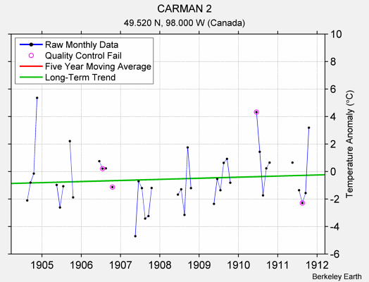 CARMAN 2 Raw Mean Temperature