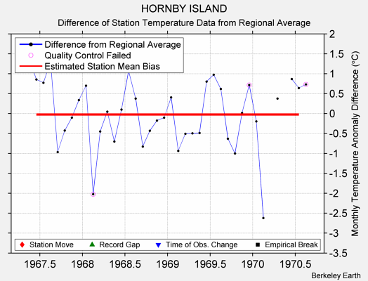 HORNBY ISLAND difference from regional expectation