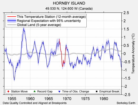 HORNBY ISLAND comparison to regional expectation