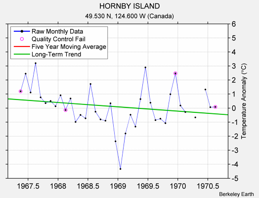 HORNBY ISLAND Raw Mean Temperature