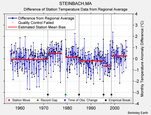 STEINBACH,MA difference from regional expectation