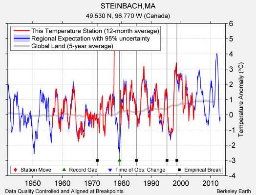 STEINBACH,MA comparison to regional expectation