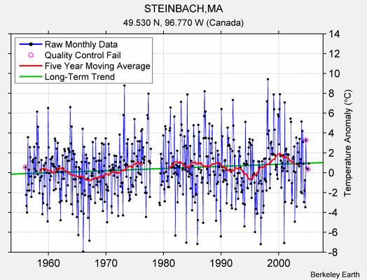 STEINBACH,MA Raw Mean Temperature