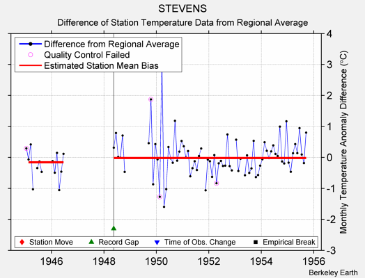 STEVENS difference from regional expectation