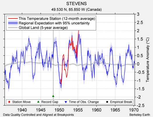 STEVENS comparison to regional expectation