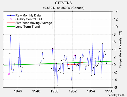 STEVENS Raw Mean Temperature