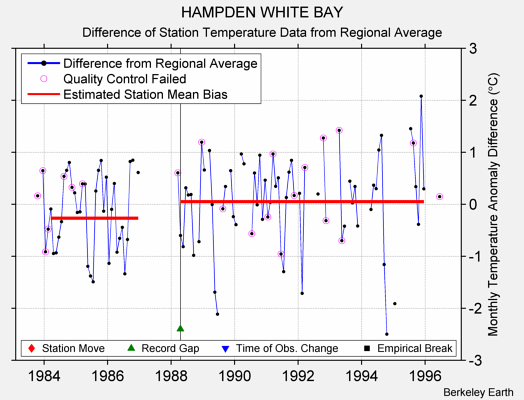 HAMPDEN WHITE BAY difference from regional expectation