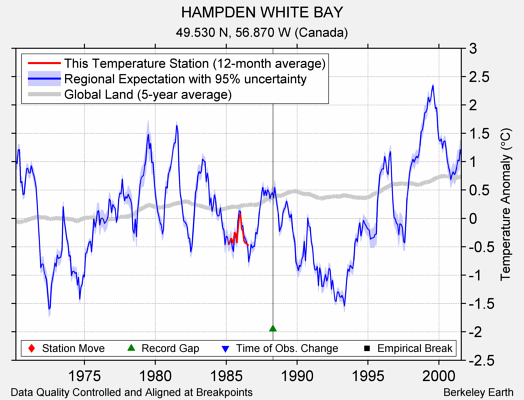 HAMPDEN WHITE BAY comparison to regional expectation