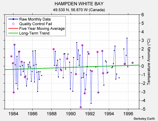 HAMPDEN WHITE BAY Raw Mean Temperature