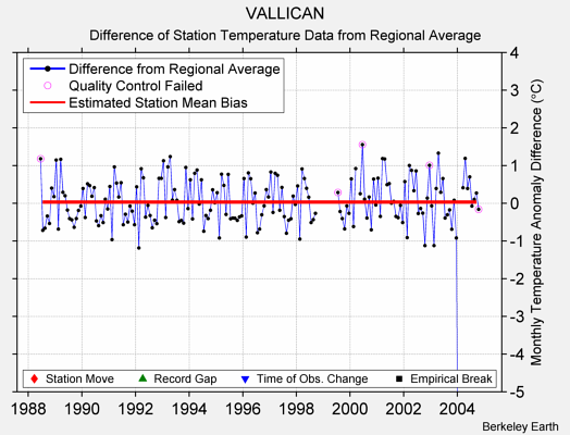 VALLICAN difference from regional expectation