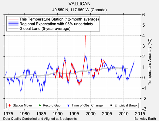 VALLICAN comparison to regional expectation